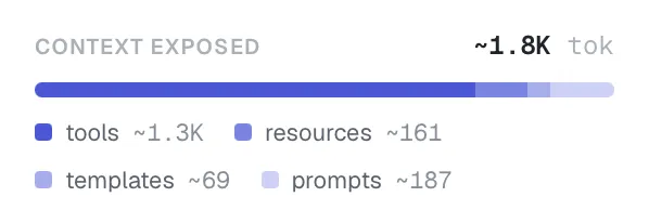 Context exposed — ~1.8K tokens broken down by tools, resources, templates and prompts.